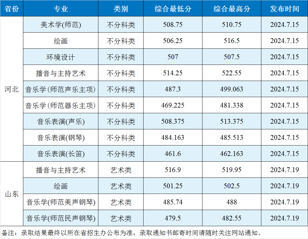 2024渤海大学艺术类录取分数线（含2022-2023历年）
