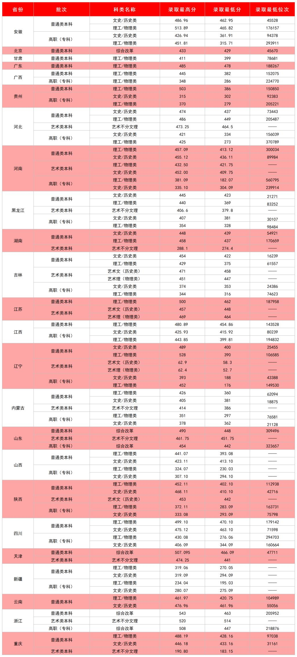 2024沈阳工学院录取分数线（含2022-2023历年）