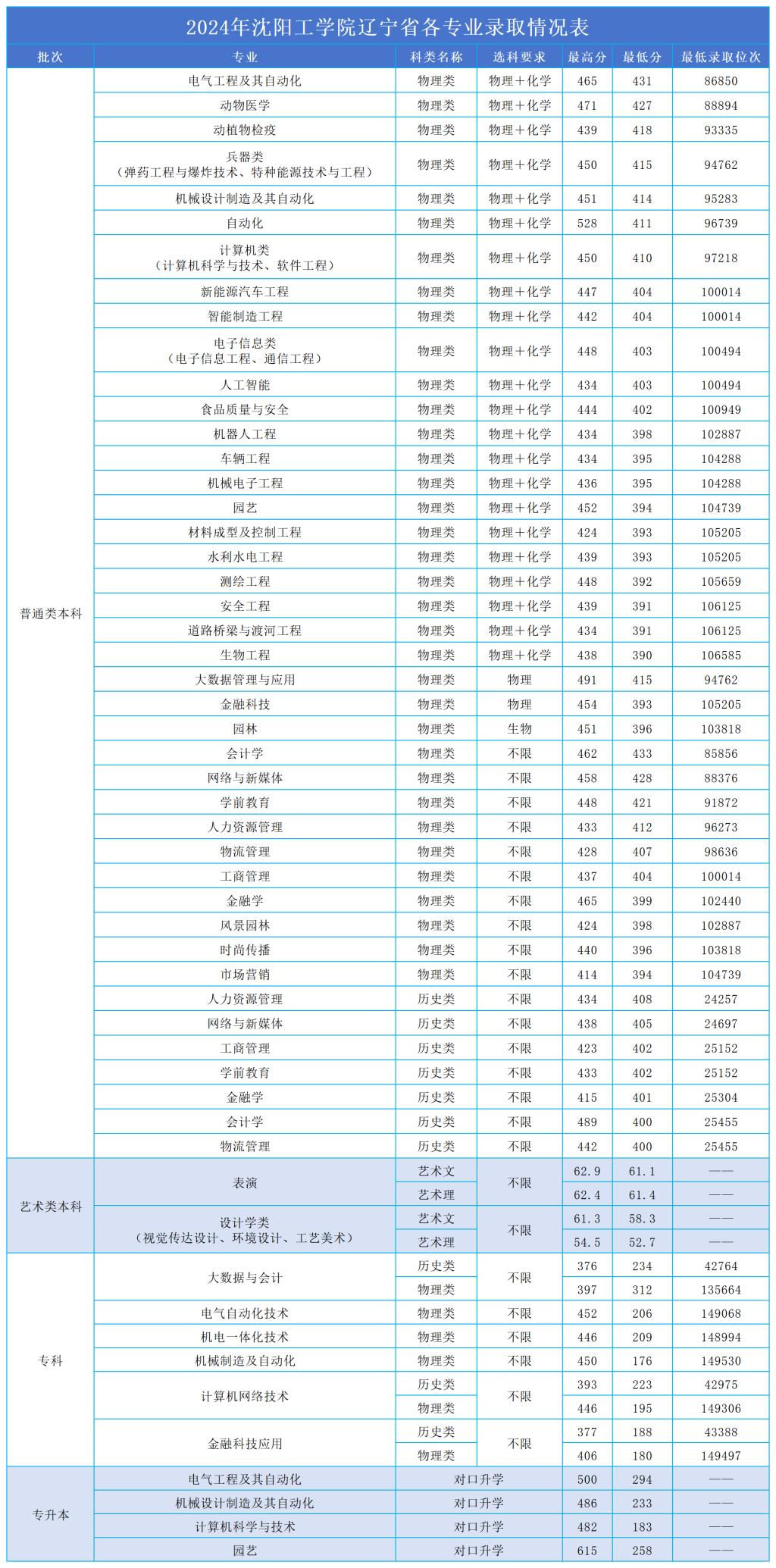 2024沈阳工学院录取分数线（含2022-2023历年）
