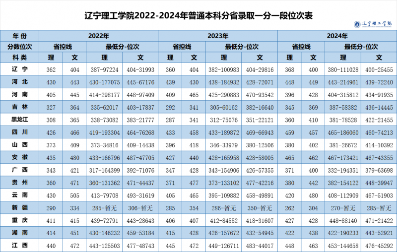 2024辽宁理工学院录取分数线（含2022-2023历年）