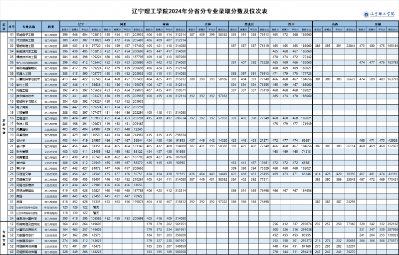 2024辽宁理工学院录取分数线（含2022-2023历年）
