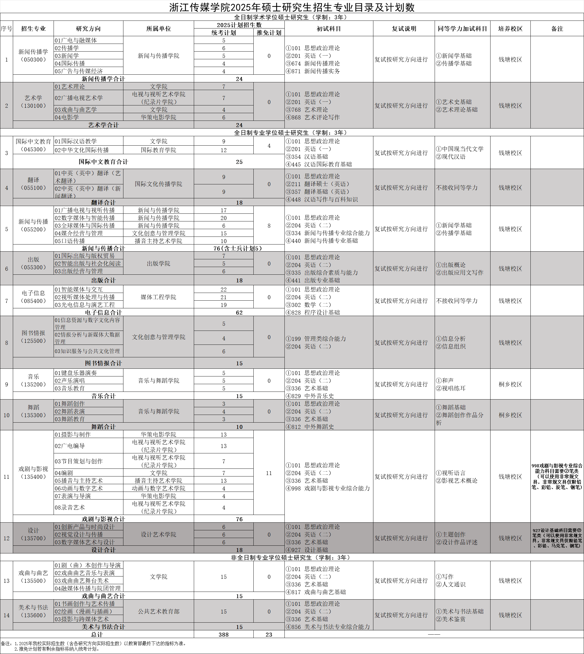2025浙江传媒学院研究生招生计划-各专业招生人数是多少