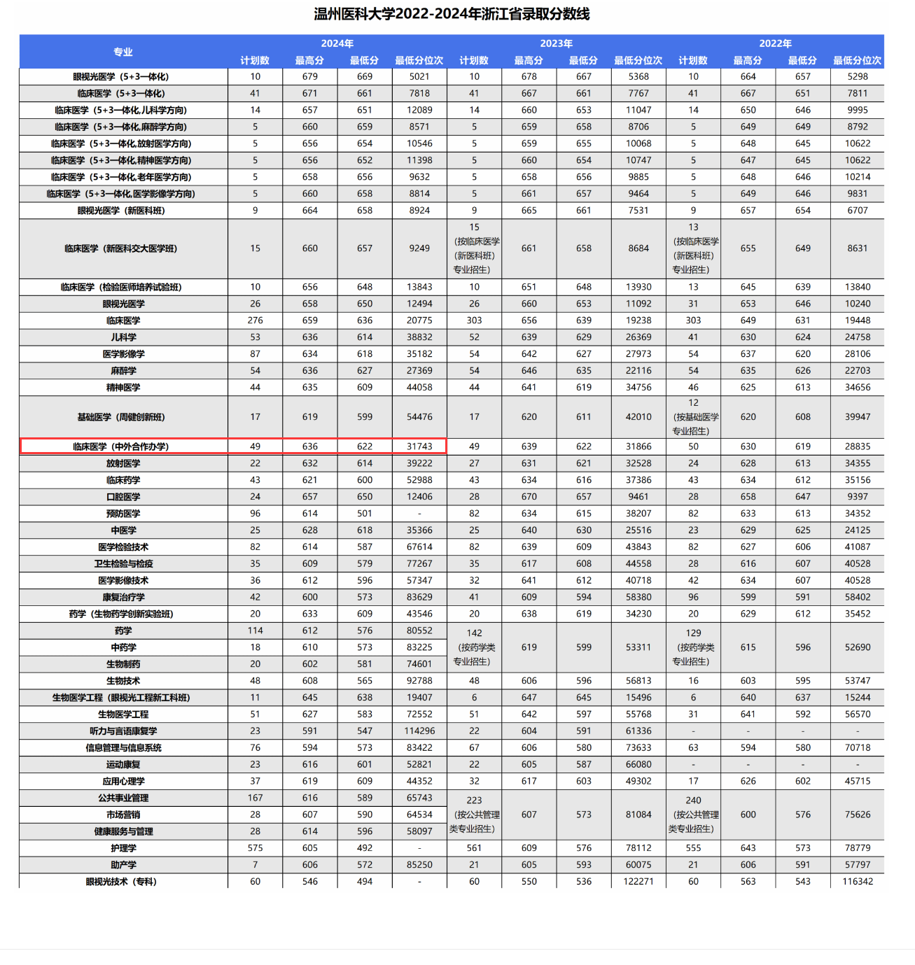 2024温州医科大学中外合作办学分数线（含2022-2023历年）