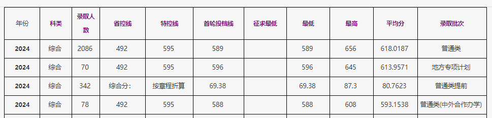 2024浙江工商大学录取分数线（含2022-2023历年）