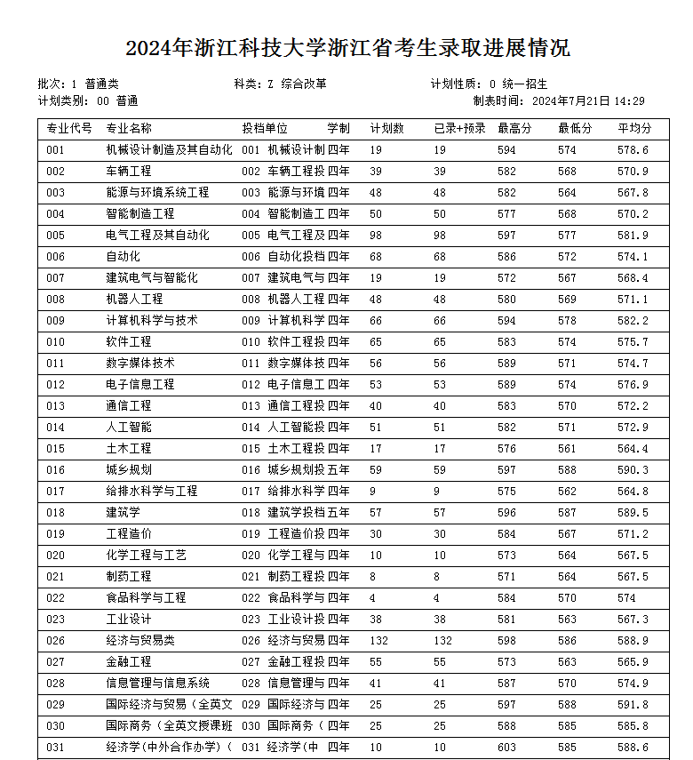 2024浙江科技大学录取分数线（含2022-2023历年）