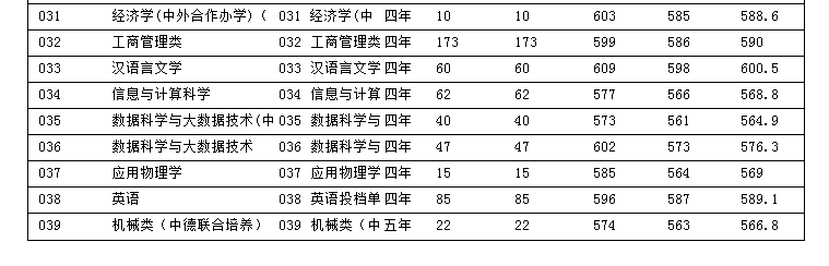 2024浙江科技大学录取分数线（含2022-2023历年）