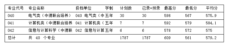 2024浙江科技大学录取分数线（含2022-2023历年）