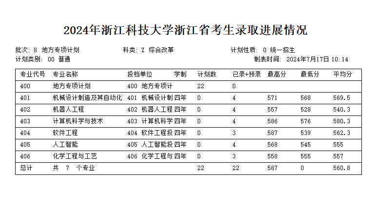 2024浙江科技大学录取分数线（含2022-2023历年）