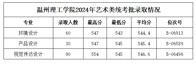 2024温州理工学院艺术类录取分数线（含2022-2023历年）
