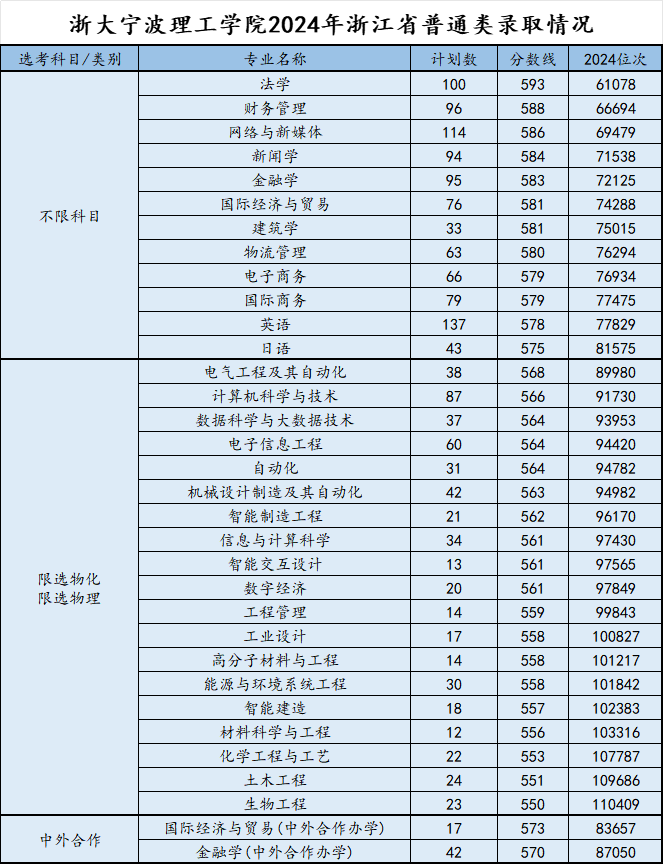 2024浙大宁波理工学院录取分数线（含2022-2023历年）