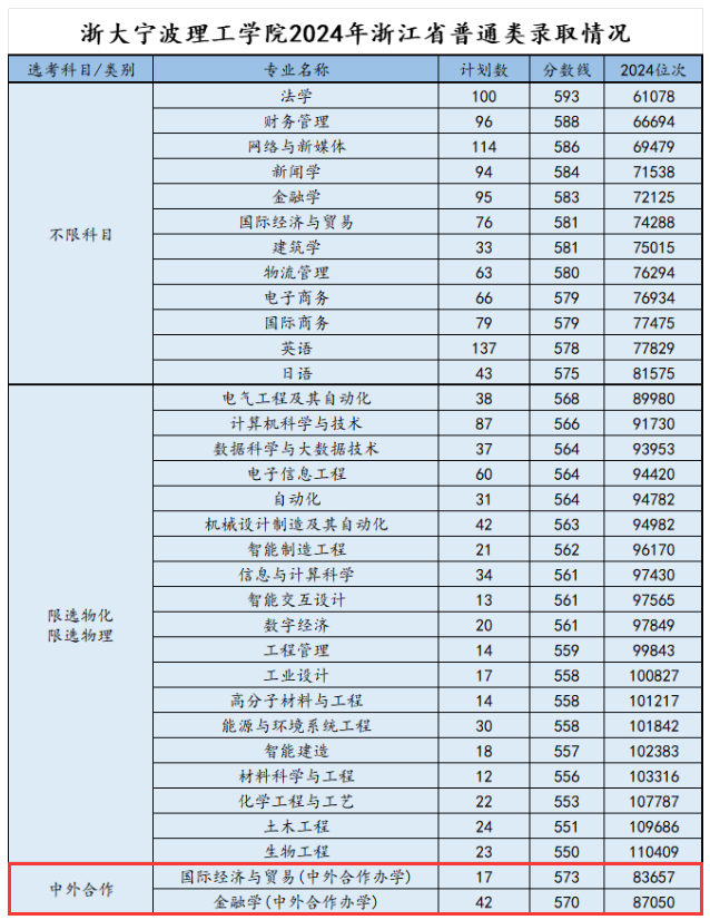 2024浙大宁波理工学院中外合作办学分数线（含2022-2023历年）