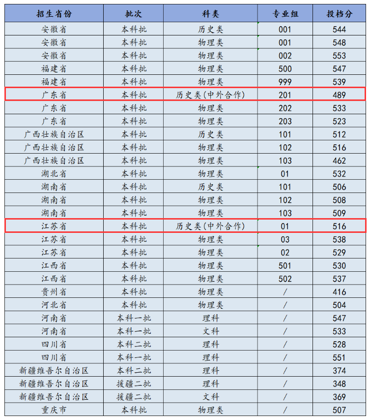 2024浙大宁波理工学院中外合作办学分数线（含2022-2023历年）