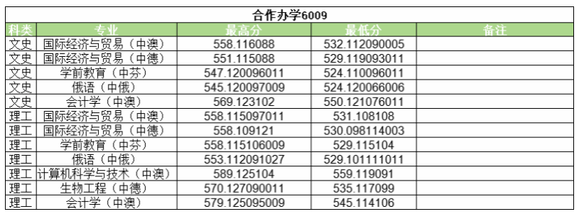 2024河南大学中外合作办学分数线（含2022-2023历年）