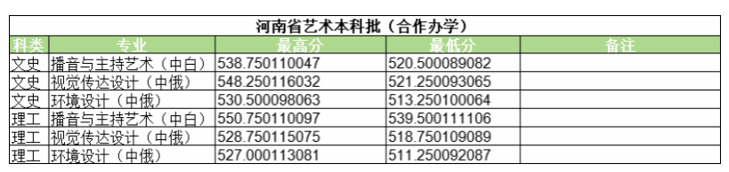 2024河南大学中外合作办学分数线（含2022-2023历年）