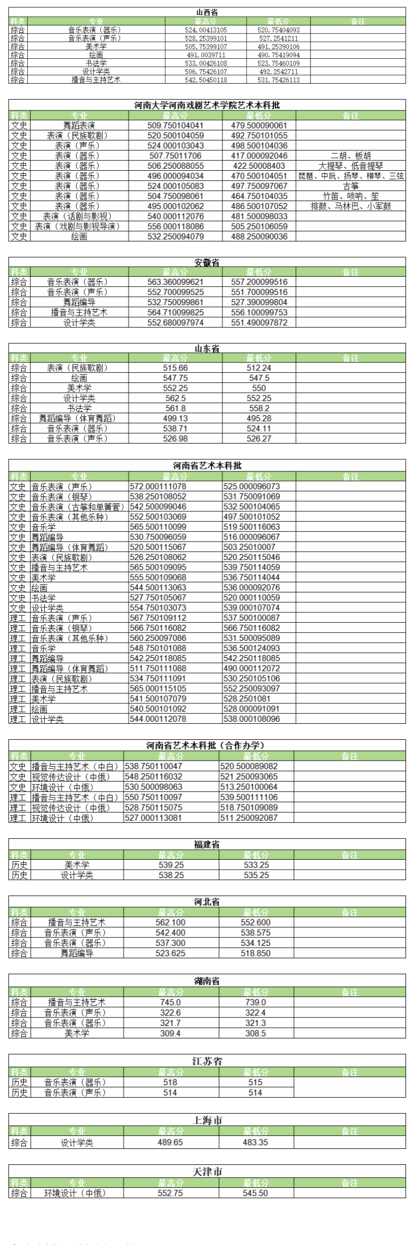 2024河南大学艺术类录取分数线(含2022-2023历年) 2024河南大学艺术类录取分数线(含2022-2023历年)