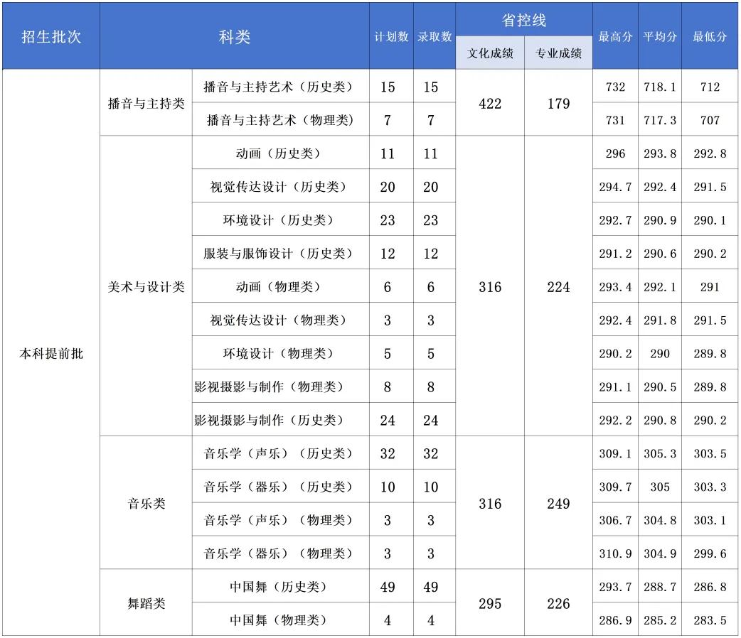 2024长沙学院艺术类录取分数线（含2022-2023历年）