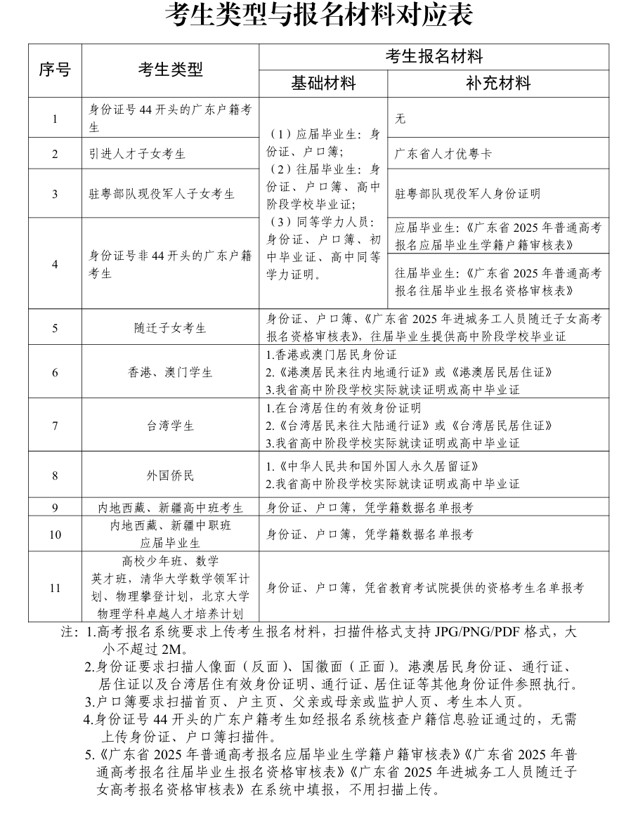 广东高考报名需要什么材料 广东高考报名需要什么材料