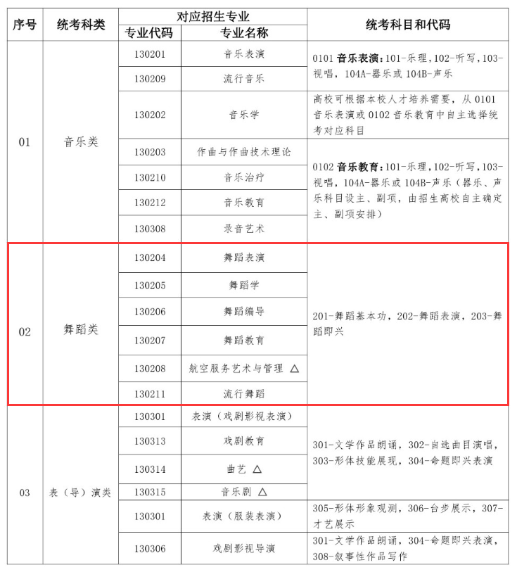 湖北舞蹈统考包含哪些专业 湖北舞蹈统考包含哪些专业