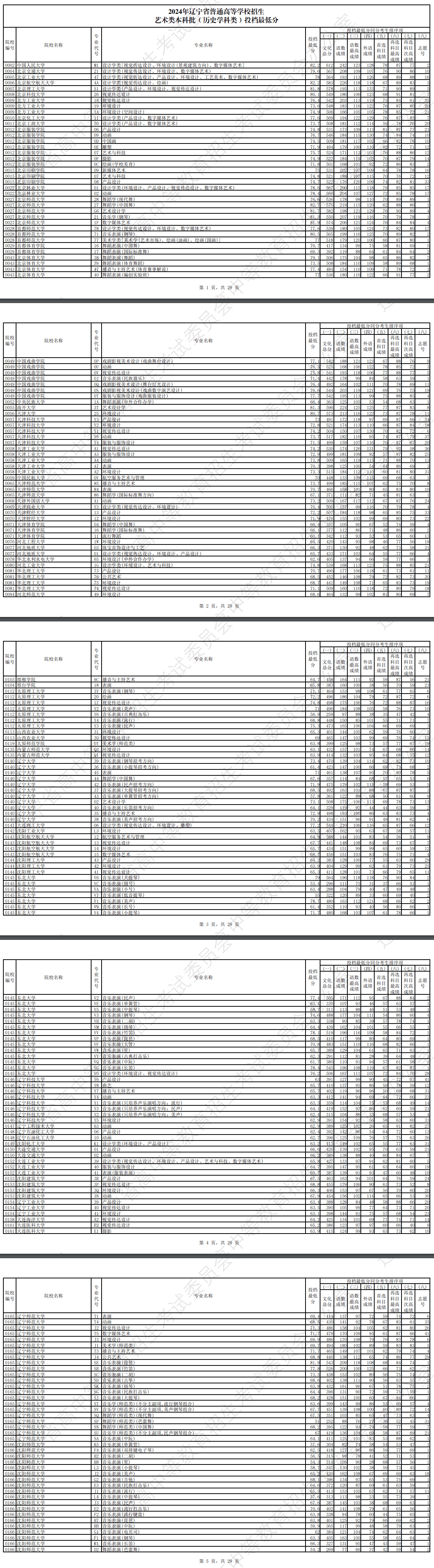 2024年辽宁艺术类投档分数线（艺术类本科批-历史）