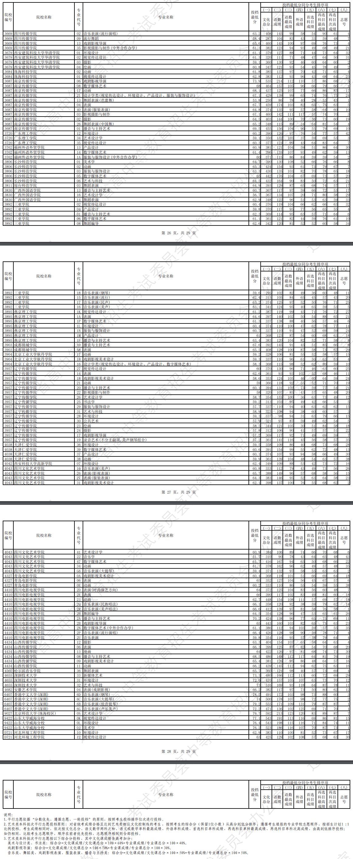 2024年辽宁艺术类投档分数线（艺术类本科批-历史）