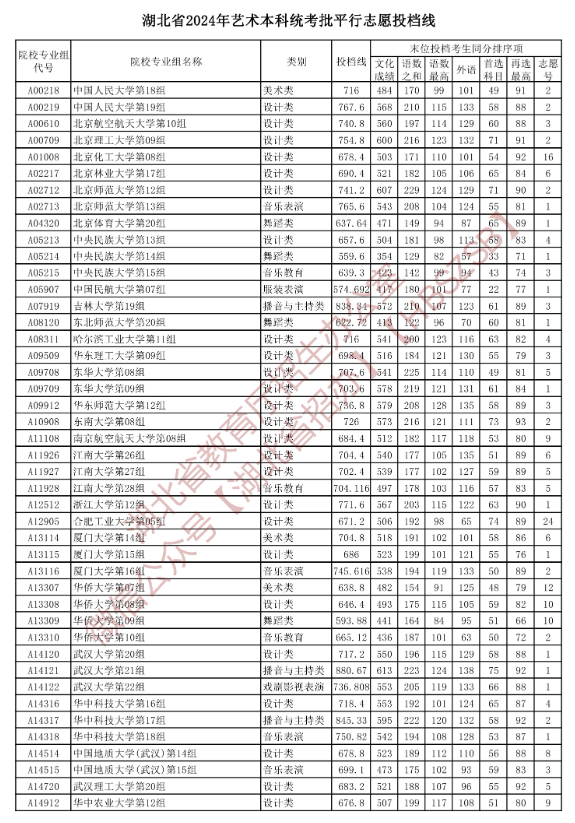 2024年湖北艺术类投档分数线(艺术本科批-美术与设计类、音乐类、舞蹈类...) 2024年湖北艺术类投档分数线(艺术本科批-美术与设计类、音乐类、舞蹈类...)