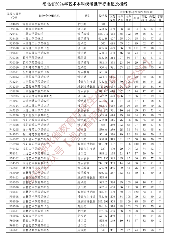 2024年湖北艺术类投档分数线(艺术本科批-美术与设计类、音乐类、舞蹈类...) 2024年湖北艺术类投档分数线(艺术本科批-美术与设计类、音乐类、舞蹈类...)