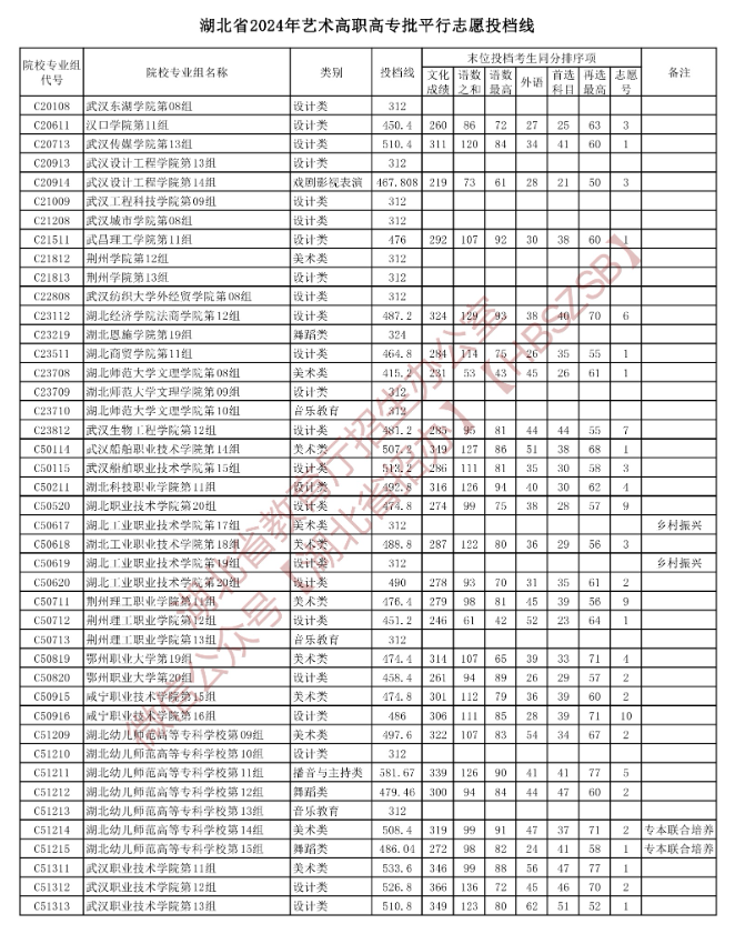2024年湖北艺术类投档分数线(艺术专科批-美术与设计类、音乐类、舞蹈类...) 2024年湖北艺术类投档分数线(艺术专科批-美术与设计类、音乐类、舞蹈类...)