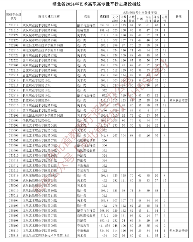 2024年湖北艺术类投档分数线(艺术专科批-美术与设计类、音乐类、舞蹈类...) 2024年湖北艺术类投档分数线(艺术专科批-美术与设计类、音乐类、舞蹈类...)