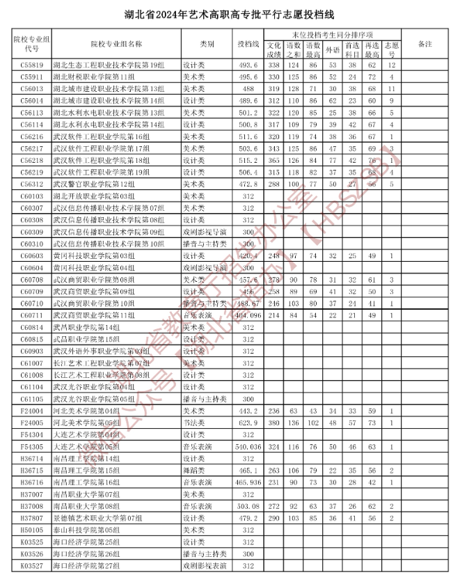 2024年湖北艺术类投档分数线(艺术专科批-美术与设计类、音乐类、舞蹈类...) 2024年湖北艺术类投档分数线(艺术专科批-美术与设计类、音乐类、舞蹈类...)