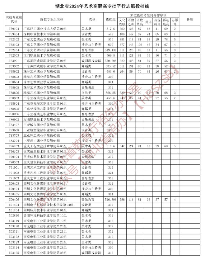 2024年湖北艺术类投档分数线(艺术专科批-美术与设计类、音乐类、舞蹈类...) 2024年湖北艺术类投档分数线(艺术专科批-美术与设计类、音乐类、舞蹈类...)