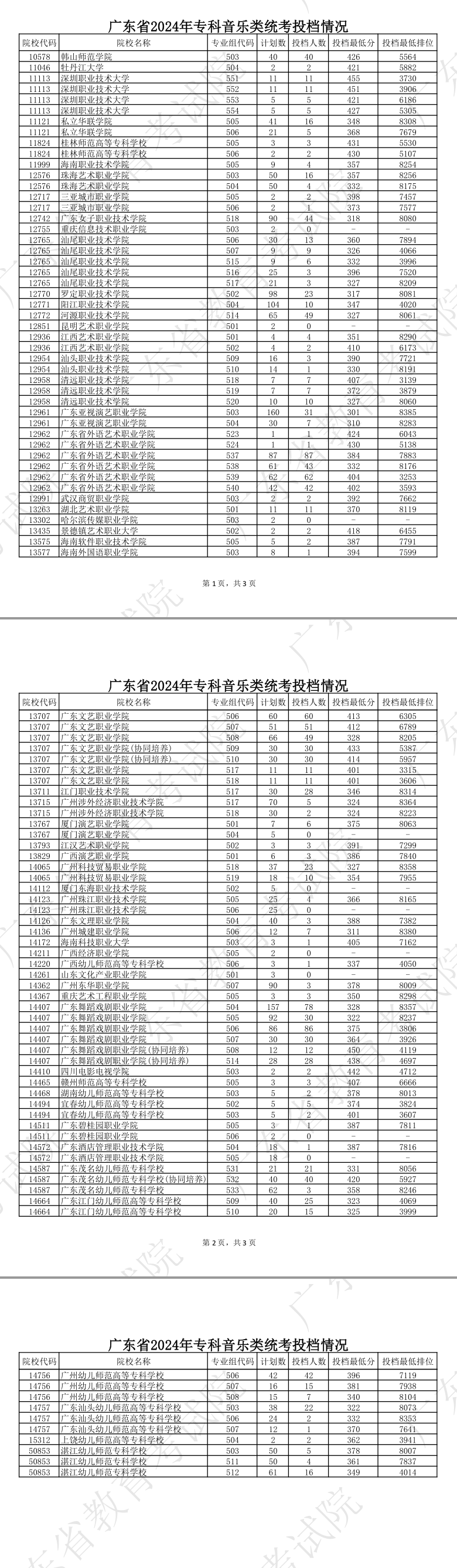 2023-2024年广东音乐类投档分数线（本科提前批、本科批、专科批）