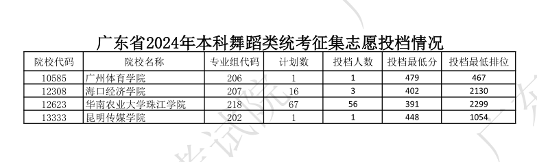 2023-2024年广东舞蹈类投档分数线（本科批、专科批）