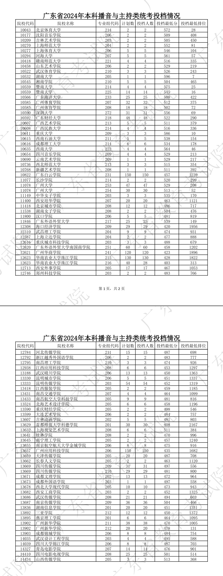 2023-2024年广东播音与主持类投档分数线(本科批、专科批) 2023-2024年广东播音与主持类投档分数线(本科批、专科批)