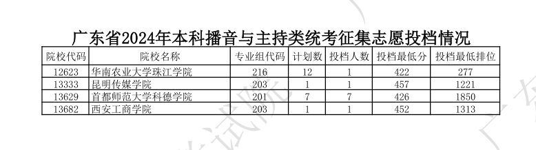2023-2024年广东播音与主持类投档分数线(本科批、专科批) 2023-2024年广东播音与主持类投档分数线(本科批、专科批)