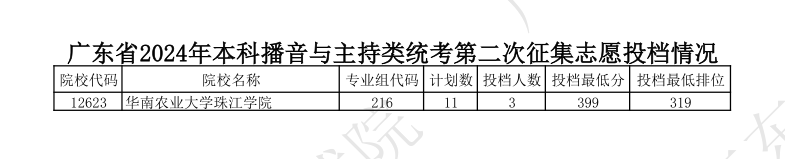2023-2024年广东播音与主持类投档分数线(本科批、专科批) 2023-2024年广东播音与主持类投档分数线(本科批、专科批)
