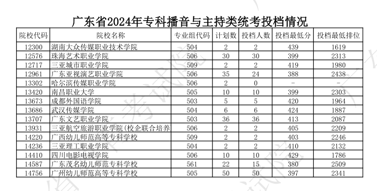 2023-2024年广东播音与主持类投档分数线(本科批、专科批) 2023-2024年广东播音与主持类投档分数线(本科批、专科批)
