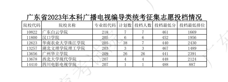 2022-2024年广东表（导）演类投档分数线（本科批、专科批）