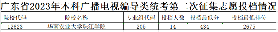 2022-2024年广东表（导）演类投档分数线（本科批、专科批）