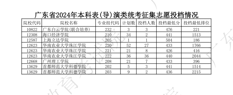 2022-2024年广东表（导）演类投档分数线（本科批、专科批）