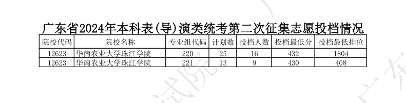 2022-2024年广东表（导）演类投档分数线（本科批、专科批）