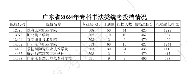 2022-2024年广东书法类投档分数线（本科批、专科批）