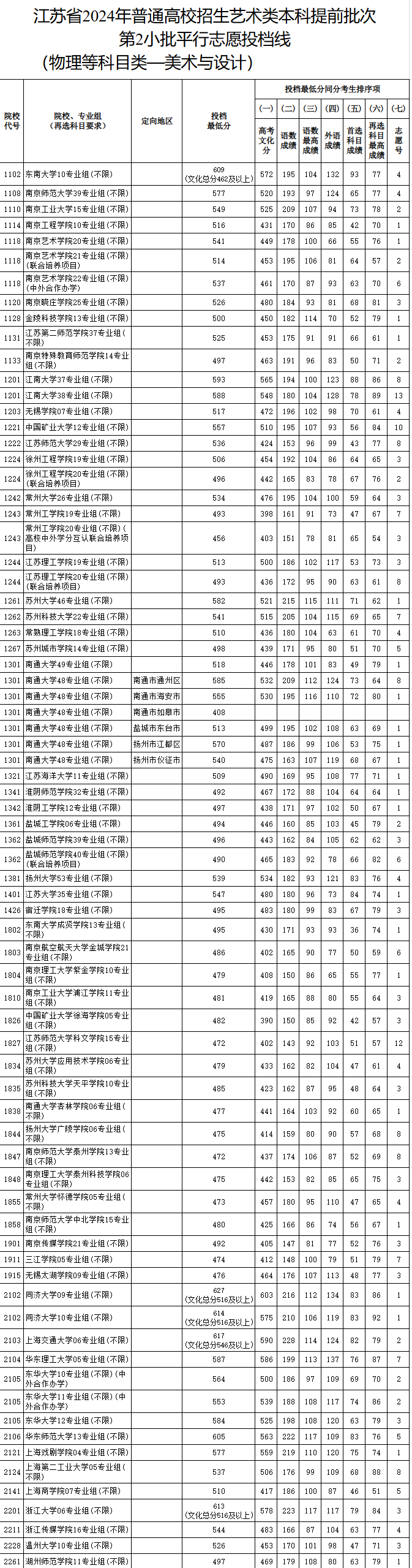 2023-2024年江苏美术类投档分数线（艺术类本科提前批、艺术类专科批）
