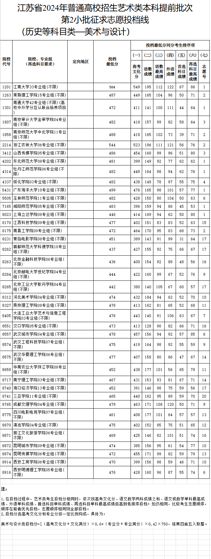 2023-2024年江苏美术类投档分数线（艺术类本科提前批、艺术类专科批）