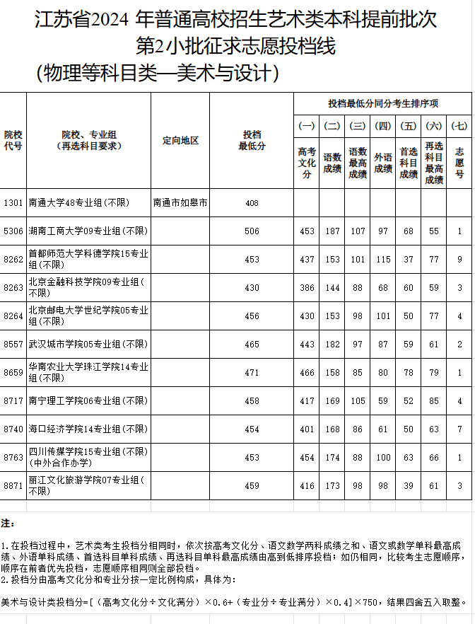 2023-2024年江苏美术类投档分数线（艺术类本科提前批、艺术类专科批）