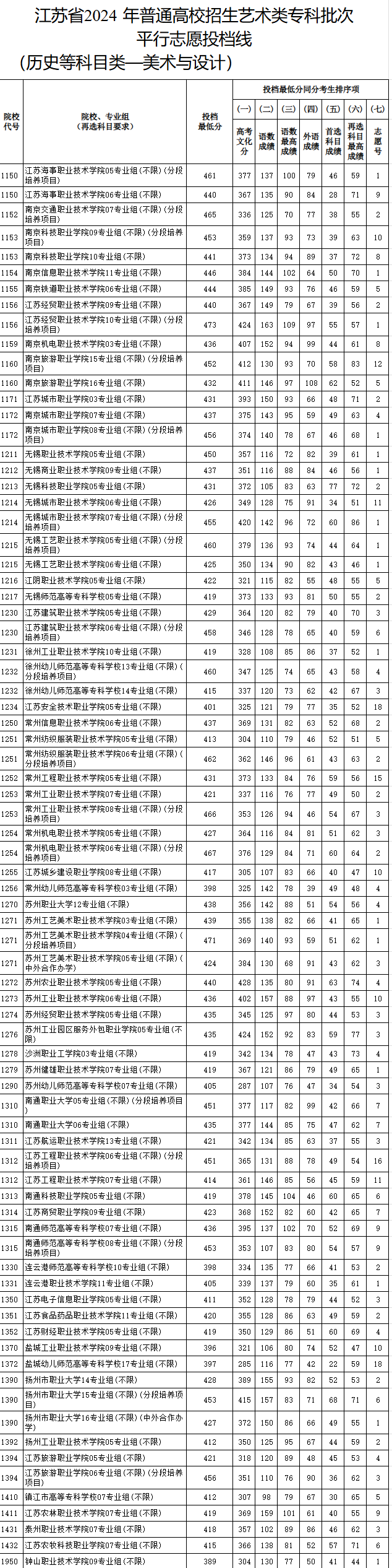 2023-2024年江苏美术类投档分数线（艺术类本科提前批、艺术类专科批）