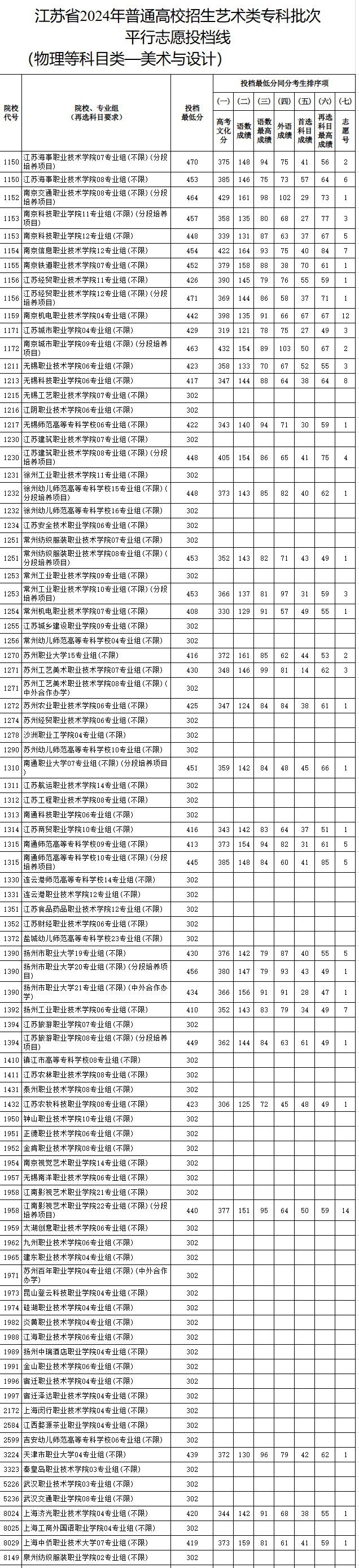 2023-2024年江苏美术类投档分数线（艺术类本科提前批、艺术类专科批）