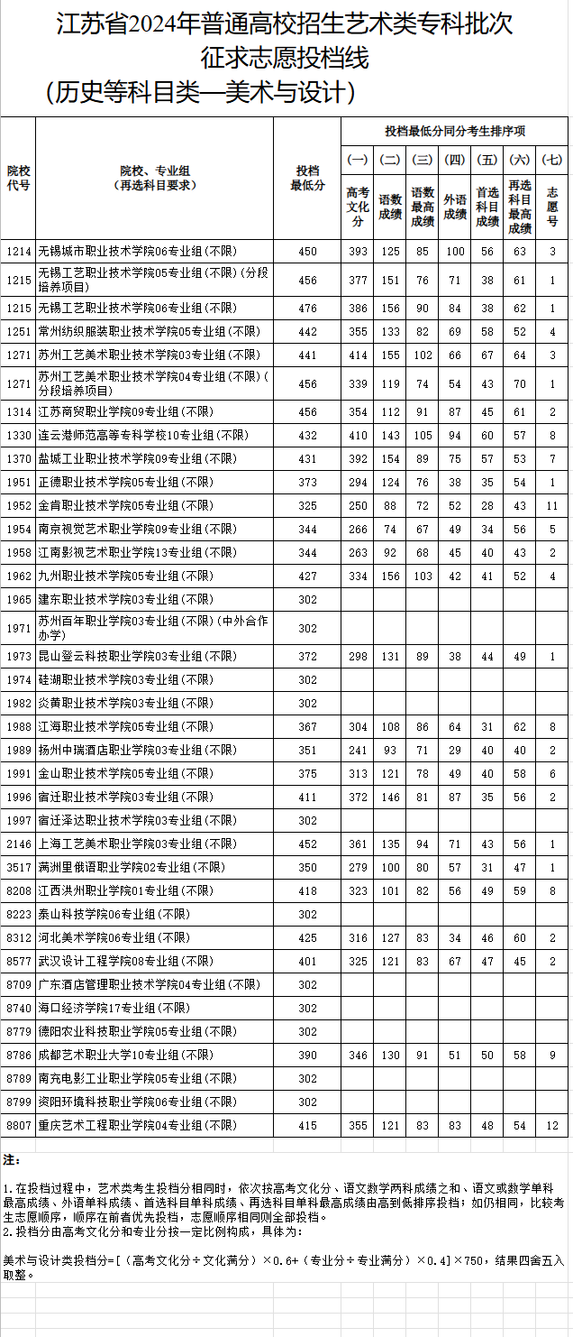 2023-2024年江苏美术类投档分数线（艺术类本科提前批、艺术类专科批）