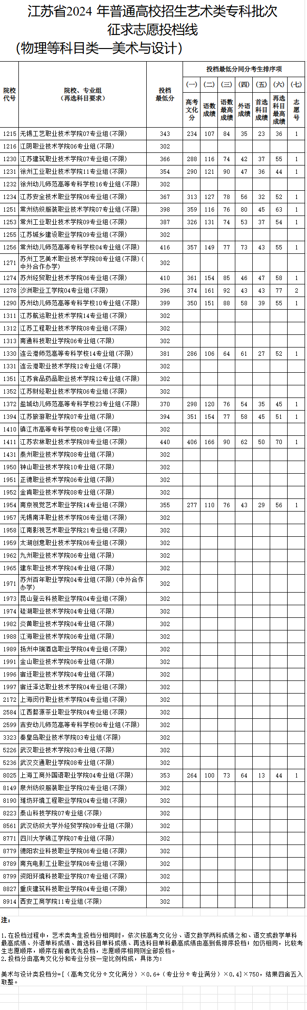 2023-2024年江苏美术类投档分数线（艺术类本科提前批、艺术类专科批）