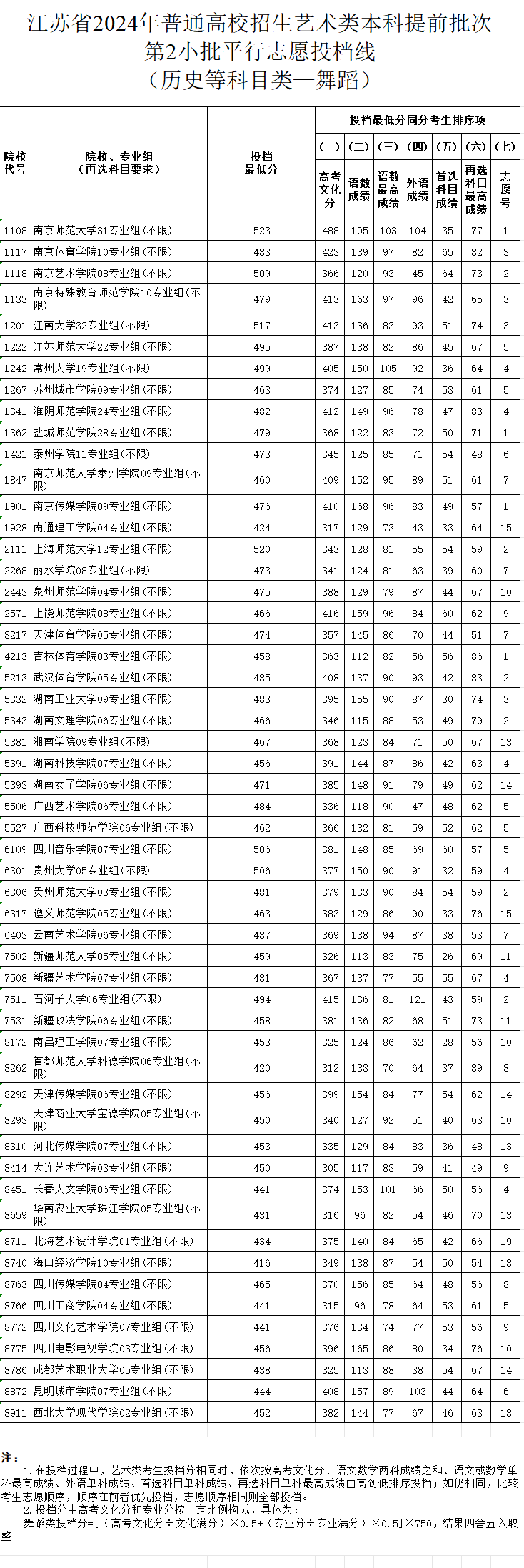 2024年江苏舞蹈类投档分数线（艺术类本科提前批、艺术类专科批）