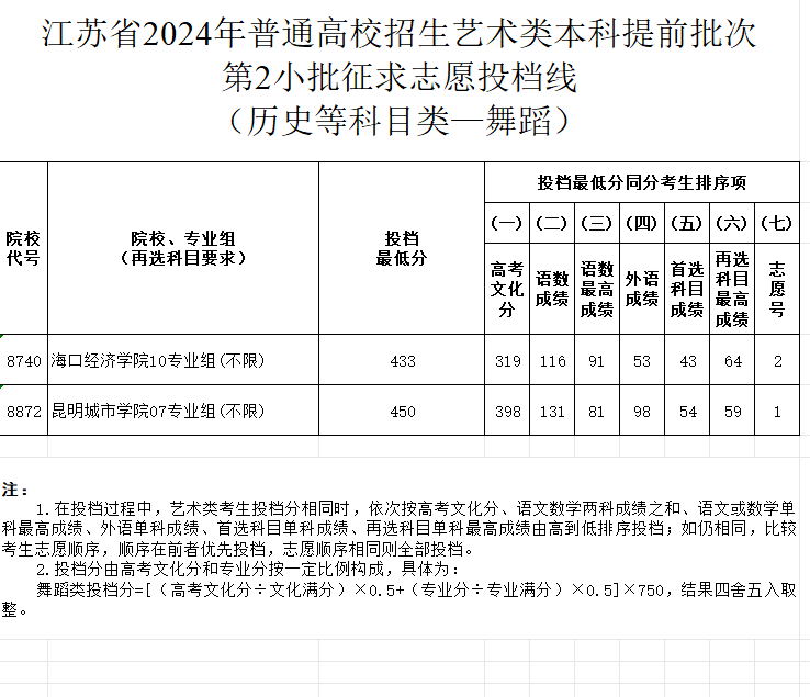 2024年江苏舞蹈类投档分数线（艺术类本科提前批、艺术类专科批）
